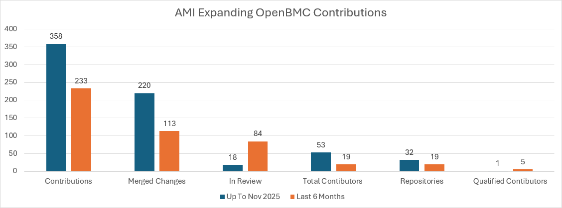 条形图显示了 AMI 对 OpenBMC 的贡献:指标包括贡献、合并更改、审核中、贡献者总数、存储库和合格贡献者。